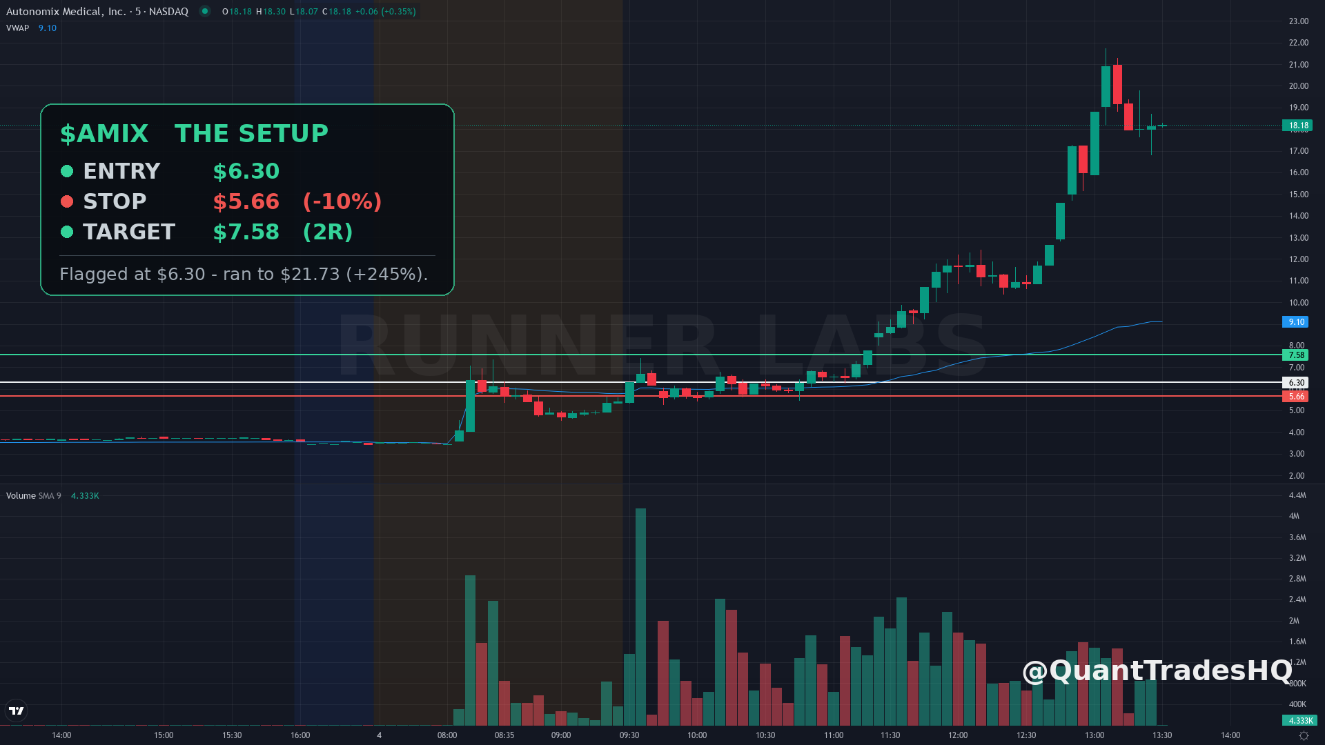 AMIX flagged at 6.30 with defined levels