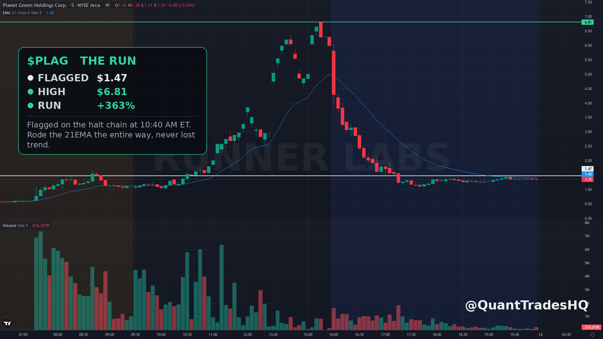 PLAG flagged at 1.47, ran to 6.81 the same day